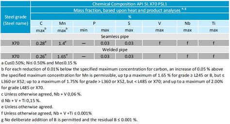 api x70 pipe yield